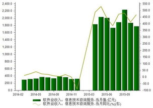 2015年11月我國信息技術咨詢服務收入分析